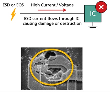 GbE PHYs can be destroyed by high transient voltages and ESD ภาพของ GbE PHY สามารถถูกทำลายได้ด้วยแรงดันไฟฟ้าชั่วขณะสูงและ ESD