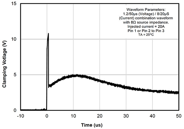 Clamping voltage characteristics of the Semtech RCLAMP0512TQTCT กราฟแสดงลักษณะแรงดันไฟหนีบของ Semtech RCLAMP0512TQTCT