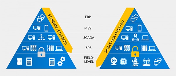 Single-Pair Ethernet vs standard Ethernet Image of Single-Pair Ethernet vs standard Ethernet