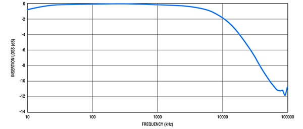 Insertion loss versus frequency for the PFB Series PLC transformers (click to enlarge) Graph of insertion loss versus frequency for the PFB Series PLC transformers (click to enlarge)