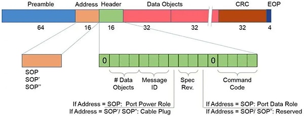 PD message structure Image de la structure d'un message PD