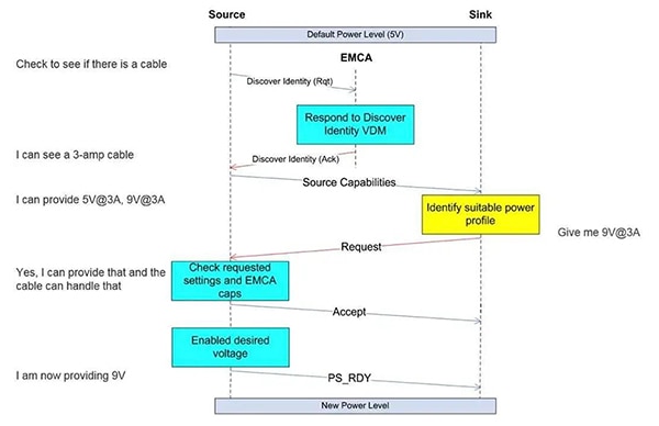 Power negotiation between two USB PD devices (click to enlarge) Image de la négociation d'alimentation entre deux dispositifs USB PD (cliquez pour agrandir)