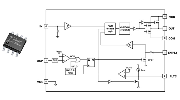 Infineon Technologies 1ED44176N01FXUMA1 is a miniature gate driver (click to enlarge) Diagram of Infineon Technologies 1ED44176N01FXUMA1 is a miniature gate driver (click to enlarge)