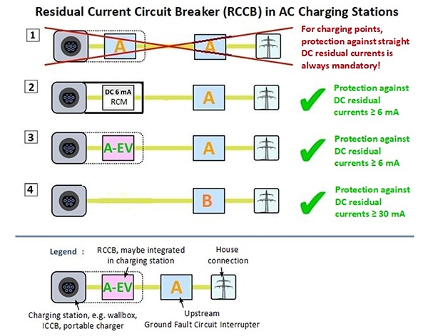 EVSE devices must add a DC RCM downstream Image of EVSE devices must add a DC RCM downstream