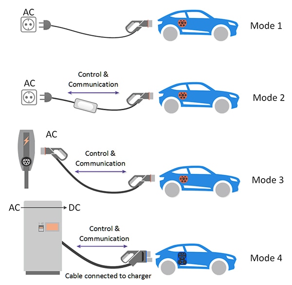 Four charging modes defined in the IEC 61851 standard Illustration of the four charging modes defined in the IEC 61851 standard