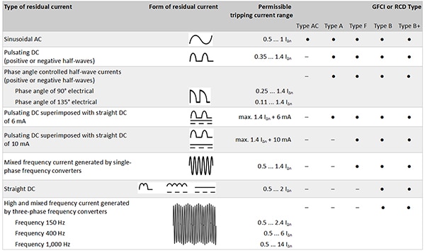 Tripping characteristics of different GFCI or RCD types (click to enlarge) Table of tripping characteristics of different GFCI or RCD types (click to enlarge)