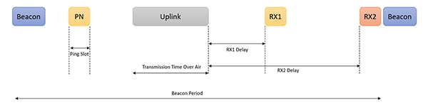 LoRaWAN Class B devices enable synchronized downlinks (click to enlarge) Schéma - zařízení LoRaWAN třídy B umožňují synchronizovaná příchozí připojení (kliknutím zvětšíte)