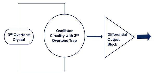 “Third overtone” ClearClock solution from Abracon Diagram of “third overtone” ClearClock solution from Abracon