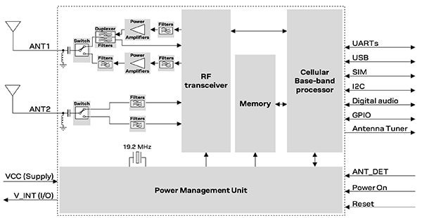 Internal structure of a u-blox LARA-R6 module (click to enlarge) Diagram of internal structure of a u-blox LARA-R6 module (click to enlarge)
