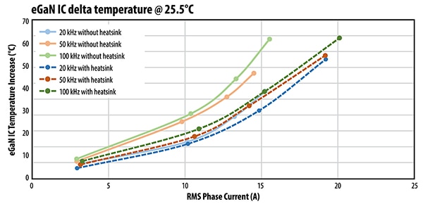 Temperature rise versus phase current for a GaN power stage (click to enlarge) Image of temperature rise versus phase current for a GaN power stage (click to enlarge)