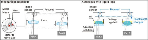 Mechanical autofocus requires more maintenance than liquid lens autofocusing (click to enlarge) Image of mechanical autofocus requires more maintenance than liquid lens autofocusing (click to enlarge)
