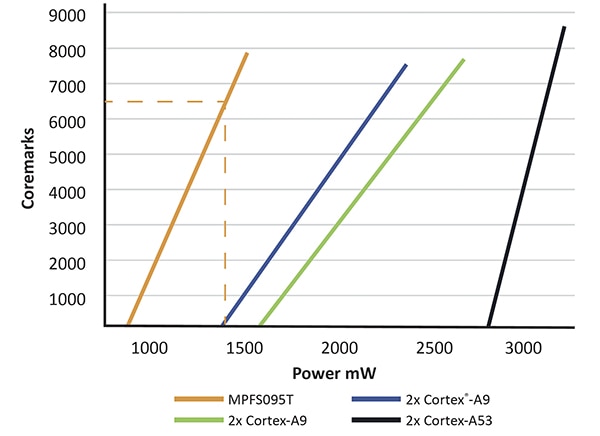 Microchip MPFS095T FPGA SoC Coremarks Graph of Microchip MPFS095T FPGA SoC Coremarks
