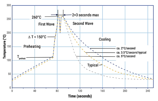 Wave soldering curve from IEC 61760-1 Edition 2 Graph of wave soldering curve from IEC 61760-1 Edition 2