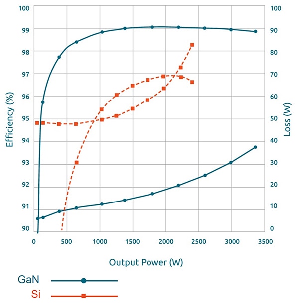 Comparison of the efficiency and power loss between GaN FETs and MOSFETs Image of comparison of the efficiency and power loss between GaN FETs and MOSFETs