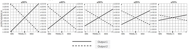 Two output voltages (X/Y) should be scaled to match the MCU inputs (click to enlarge) Image of two output voltages (X/Y) should be scaled to match the MCU inputs (click to enlarge)