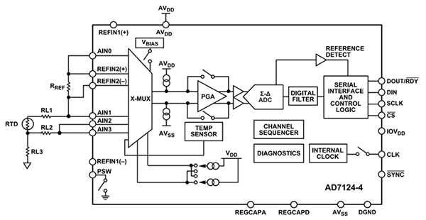 Analog Devices AD7124-4 functionally complete RTD sensor-to-processor signal chain แผนภาพของ Analog Devices AD7124-4 ทำหน้าที่เชื่อมต่อสายสัญญาณระหว่างเซ็นเซอร์กับโปรเซสเซอร์ RTD อย่างสมบูรณ์