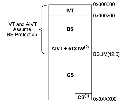 Microchip dsPIC33C DSC and PIC24F MCU families Microchip 的 dsPIC33C DSC 和 PIC24F MCU 系列示意圖