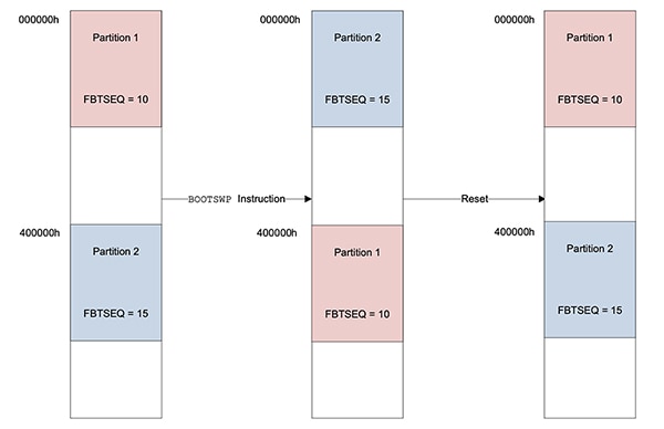 Microchip dsPIC33C DSCs and PIC24F MCUs in dual-partition mode (click to enlarge) Microchip 的 dsPIC33C DSC 和 PIC24F MCU 在雙分區模式下示意圖 (點選放大)