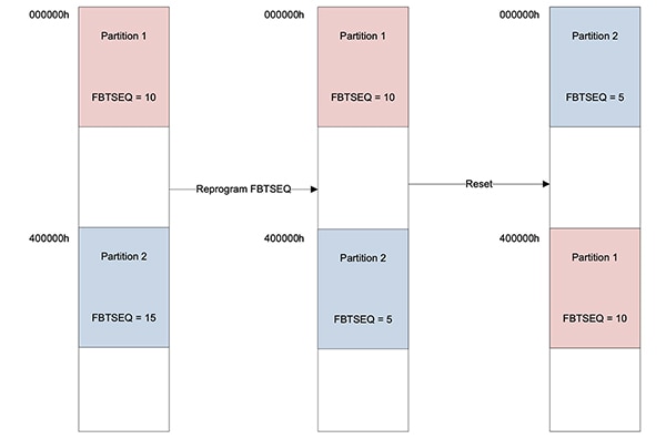 Dual-partition mode allows developers to specify the sequence for booting into the desired partition (click to enlarge) 雙分區模式允許開發人員指定引導到所需分區的順序圖片 (點選放大)