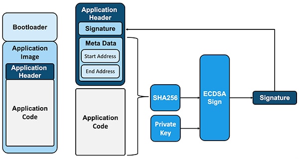 Code signing provides a vital protocol 程式碼簽章提供重要的協定圖片
