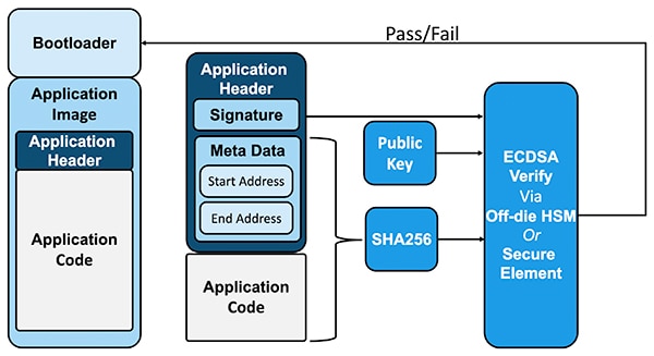 Hardware-based verification 硬體架構驗證圖