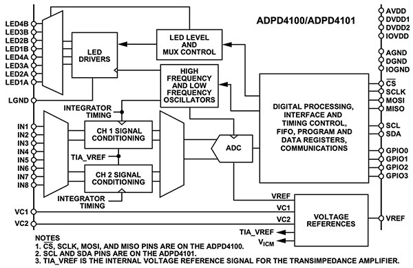 Analog Devices ADPD4101BCBZR7 multimodal sensor AFE Diagram of Analog Devices ADPD4101BCBZR7 multimodal sensor AFE