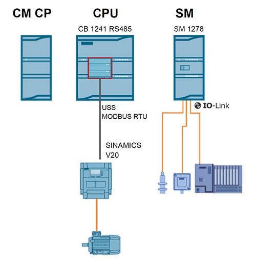 Expandable communications for Siemens S7-1200 PLCs Image des communications extensibles pour les PLC S7-1200 de Siemens