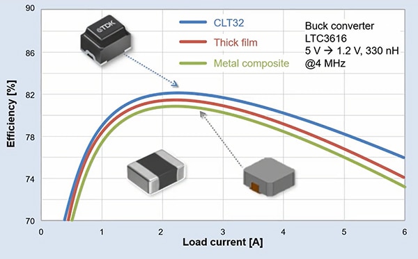 Performance comparison of power inductors Grafico di confronto delle prestazioni tra induttori di potenza