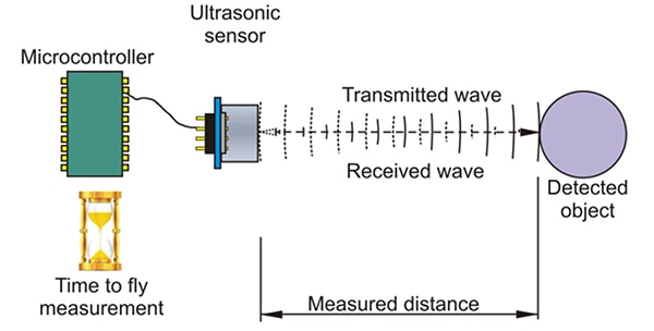 A single transducer is used for both transmit and receive functions Schéma d'un seul transducteur utilisé pour les fonctions d'émission et de réception