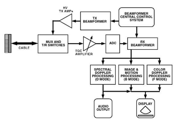 Block diagram of an ultrasound imaging system Billede af blokdiagram af et ultralydsbilleddannelsessystem