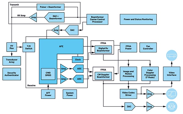 Block diagram of a modern ultrasound system (click to enlarge) Billede af blokdiagram af et moderne ultralydssystem (klik for at forstørre)