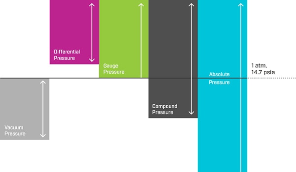 Visualizing the relationship between the variety of pressure measurements 各種壓力量測之間的關係圖