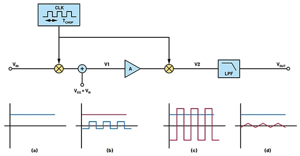 Time domain waveforms of the input signal VIN (blue) and errors (red) (click to enlarge) Diagram of time domain waveforms of the input signal VIN (blue) and errors (red) (click to enlarge)