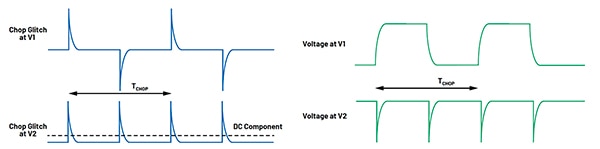 Glitch voltage from charge injection at V1 and V2 (click to enlarge) Image of glitch voltage from charge injection at V1 and V2 (click to enlarge)