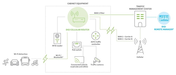 Automated traffic management in a smart city (click to enlarge) Billede af automatiseret trafikstyring i en intelligent by (klik for at forstørre)