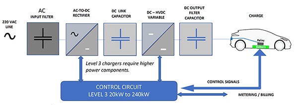 Grid-powered Level 3 DC chargers (click to enlarge) Diagram of grid-powered Level 3 DC chargers (click to enlarge)