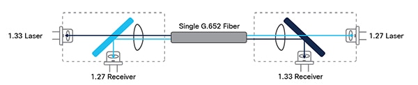 Optical transceivers use different wavelengths for transmitting and receiving data Diagram of optical transceivers use different wavelengths for transmitting and receiving data