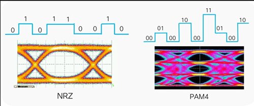 More complex PAM4 transmissions carry much more data than NRZ Image of more complex PAM4 transmissions carry much more data than NRZ