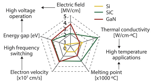 Comparison of material properties for Si, SiC, and GaN Image of comparison of material properties for Si, SiC, and GaN