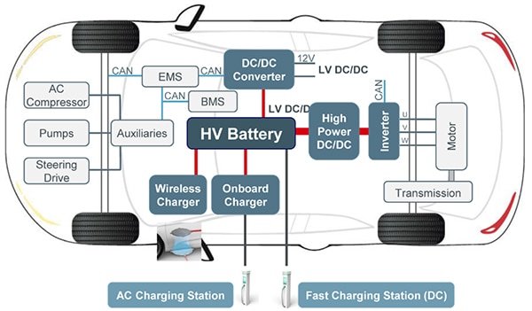 Main components of a H/EV Diagram of main components of a H/EV