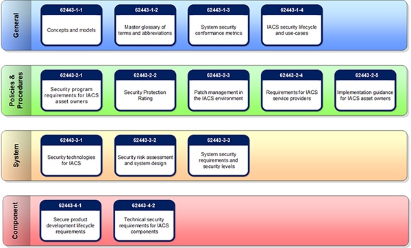 IEC 62443 is a comprehensive set of IACS security standards (click to enlarge) Image of IEC 62443 is a comprehensive set of IACS security standards (click to enlarge)
