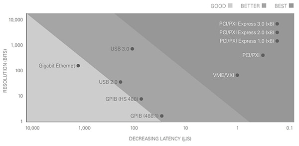 NI PCI/PXI Express combination of resolution and latency (click to enlarge) Image of NI PCI/PXI Express combination of resolution and latency (click to enlarge)