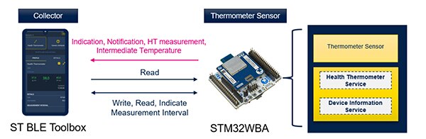 BLE communication between the NUCLEO board and a smartphone (click to enlarge) Image of BLE communication between the NUCLEO board and a smartphone (click to enlarge)
