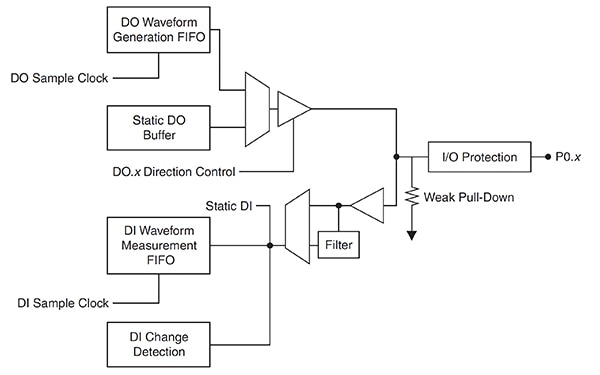 Bidirectional digital I/O lines (P0.x) Diagram of bidirectional digital I/O lines (P0.x)