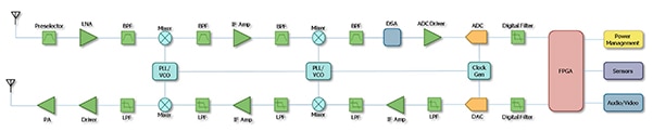 Traditional superheterodyne radio architectures (click to enlarge Diagram of traditional superheterodyne radio architectures (click to enlarge)