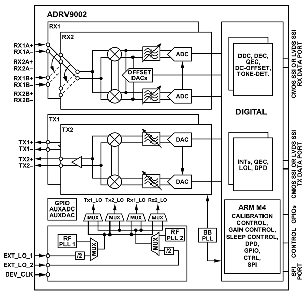 Analog Devices ADRV9002 RF transceiver Diagram of Analog Devices ADRV9002 RF transceiver