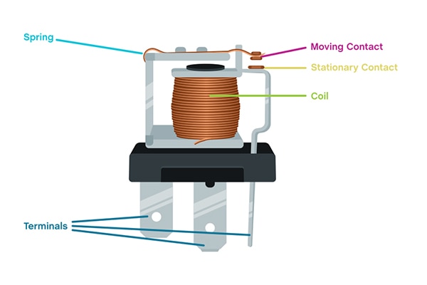 Basic internal structure of an electromechanical relay แผนผังโครงสร้างพื้นฐานภายในของรีเลย์ระบบเครื่องกลไฟฟ้า