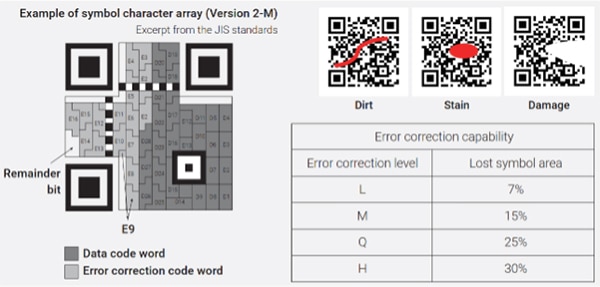 QR code adds error correction Image of QR code adds error correction