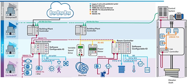 A smart building use case (click to enlarge) Diagram of a smart building use case (click to enlarge)