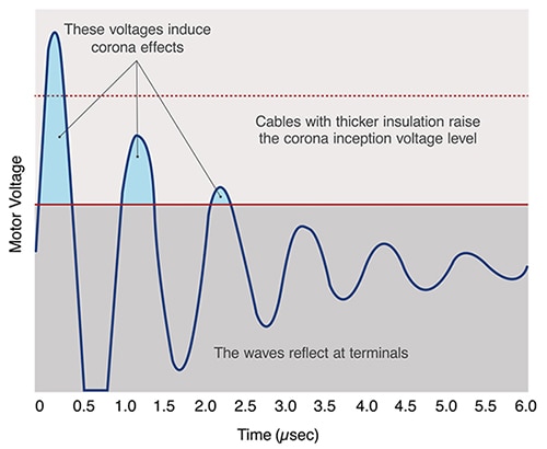 VFD cable insulation must handle reflected waves and corona inception voltages Diagram of VFD cable insulation must handle reflected waves and corona inception voltages